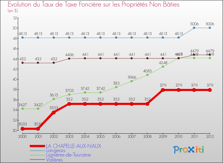 Evolution du taux de la taxe foncière sur les immeubles et terrains non batis pour LA CHAPELLE-AUX-NAUX et les communes proches de 2000 à 2012 Comparaison des taux de la taxe foncière sur les immeubles et terrains non batis pour LA CHAPELLE-AUX-NAUX et les communes voisines de 2000 à 2012