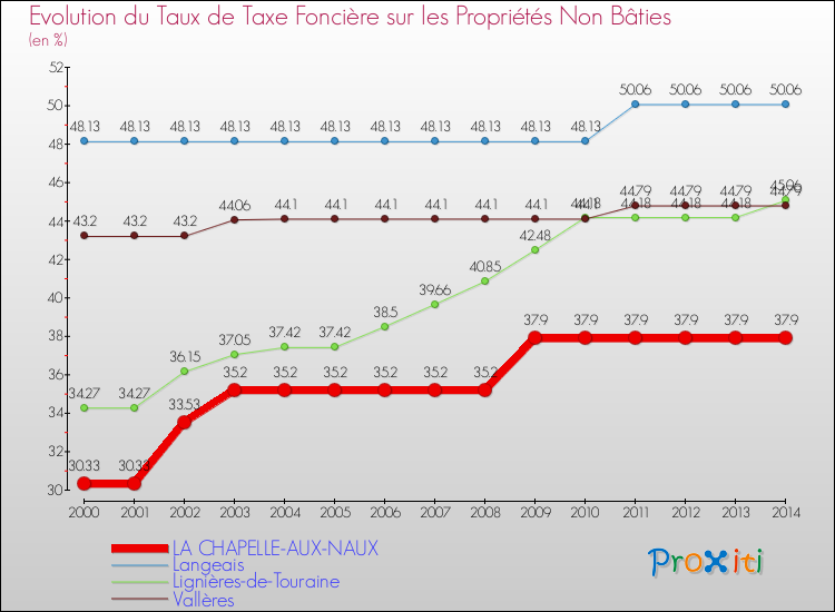 Evolution du taux de la taxe foncière sur les immeubles et terrains non batis pour LA CHAPELLE-AUX-NAUX et les communes proches de 2000 à 2014 Comparaison des taux de la taxe foncière sur les immeubles et terrains non batis pour LA CHAPELLE-AUX-NAUX et les communes voisines de 2000 à 2014