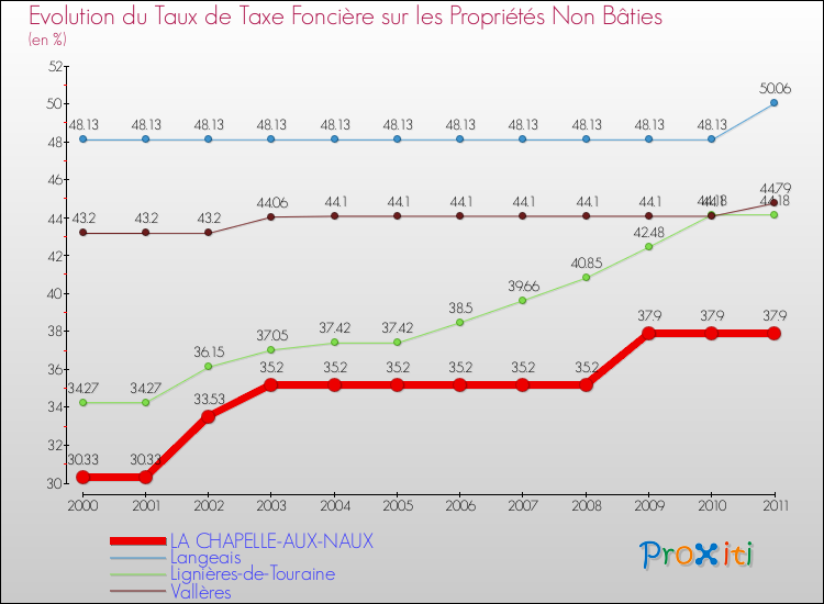 Evolution du taux de la taxe foncière sur les immeubles et terrains non batis pour LA CHAPELLE-AUX-NAUX et les communes proches Comparaison des taux de la taxe foncière sur les immeubles et terrains non batis pour LA CHAPELLE-AUX-NAUX et les communes voisines
