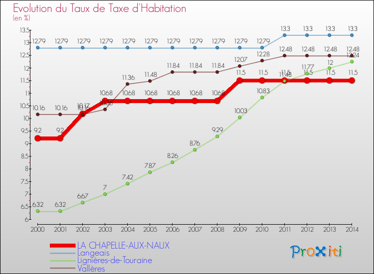 Evolution du taux de la taxe d'habitation pour LA CHAPELLE-AUX-NAUX et les communes proches de 2000 à 2014 Comparaison des taux de la taxe d'habitation pour LA CHAPELLE-AUX-NAUX et les communes voisines de 2000 à 2014
