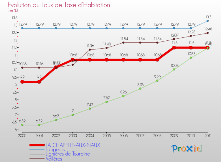 Evolution du taux de la taxe d'habitation pour LA CHAPELLE-AUX-NAUX et les communes proches Comparaison des taux de la taxe d'habitation pour LA CHAPELLE-AUX-NAUX et les communes voisines