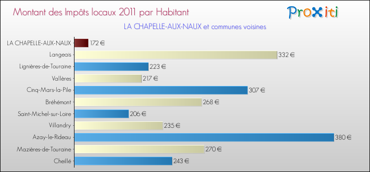 Montant des impôts locaux par Habitant pour LA CHAPELLE-AUX-NAUX et les communes proches Comparaison des impôts locaux par habitant pour LA CHAPELLE-AUX-NAUX et les communes voisines