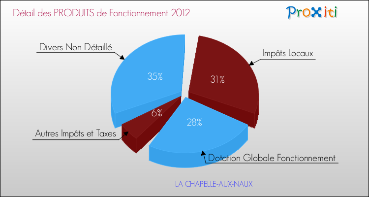 Décomposition du Budget de Fonctionnement 2012 de la commune de LA CHAPELLE-AUX-NAUX Budget de Fonctionnement 2012 pour la commune de LA CHAPELLE-AUX-NAUX