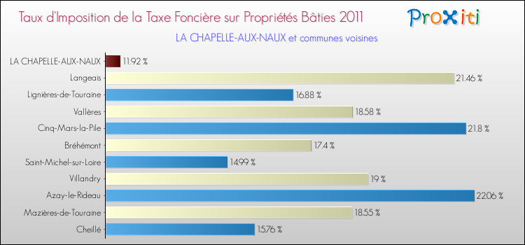 Taux d'imposition de la taxe foncière sur le bati 2011 pour LA CHAPELLE-AUX-NAUX et les communes proches Comparaison des taux d'imposition de la taxe foncière sur le bati 2011 pour LA CHAPELLE-AUX-NAUX et les communes voisines