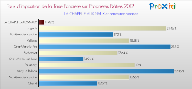 Taux d'imposition de la taxe foncière sur le bati 2012 pour LA CHAPELLE-AUX-NAUX et les communes proches Comparaison des taux d'imposition de la taxe foncière sur le bati 2012 pour LA CHAPELLE-AUX-NAUX et les communes voisines