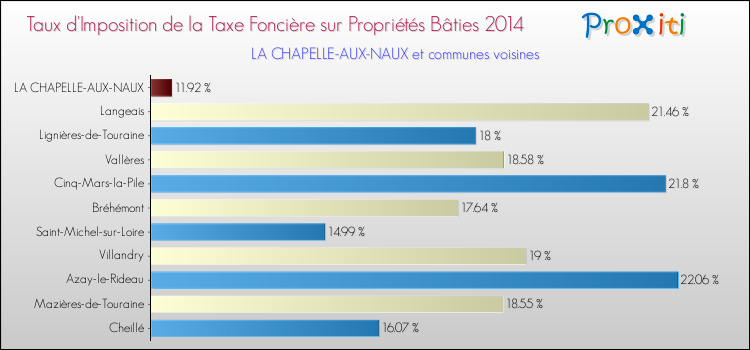 Taux d'imposition de la taxe foncière sur le bati 2014 pour LA CHAPELLE-AUX-NAUX et les communes proches Comparaison des taux d'imposition de la taxe foncière sur le bati 2014 pour LA CHAPELLE-AUX-NAUX et les communes voisines