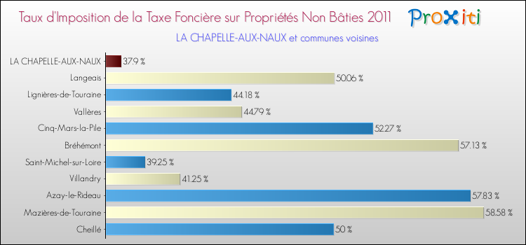 Taux d'imposition de la taxe foncière sur les immeubles et terrains non batis 2011 pour LA CHAPELLE-AUX-NAUX et les communes proches Comparaison des taux d'imposition de la taxe foncière sur les immeubles et terrains non batis 2011 pour LA CHAPELLE-AUX-NAUX et les communes voisines