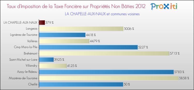 Taux d'imposition de la taxe foncière sur les immeubles et terrains non batis 2012 pour LA CHAPELLE-AUX-NAUX et les communes proches Comparaison des taux d'imposition de la taxe foncière sur les immeubles et terrains non batis 2012 pour LA CHAPELLE-AUX-NAUX et les communes voisines