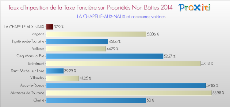 Taux d'imposition de la taxe foncière sur les immeubles et terrains non batis 2014 pour LA CHAPELLE-AUX-NAUX et les communes proches Comparaison des taux d'imposition de la taxe foncière sur les immeubles et terrains non batis 2014 pour LA CHAPELLE-AUX-NAUX et les communes voisines