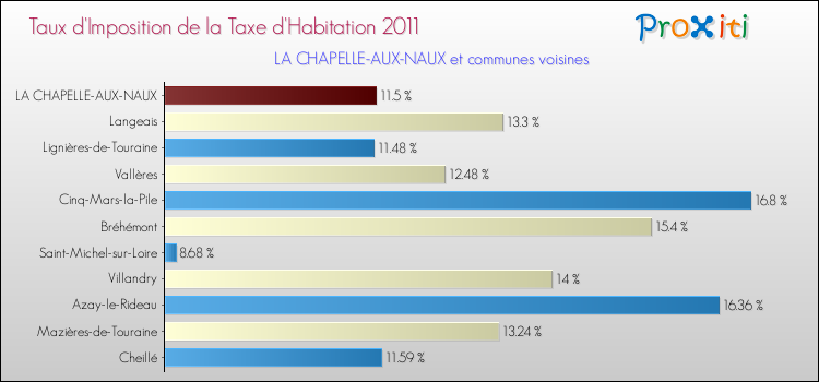 Taux d'imposition de la taxe d'habitation 2011 pour LA CHAPELLE-AUX-NAUX et les communes proches Comparaison des taux d'imposition de la taxe d'habitation 2011 pour LA CHAPELLE-AUX-NAUX et les communes voisines