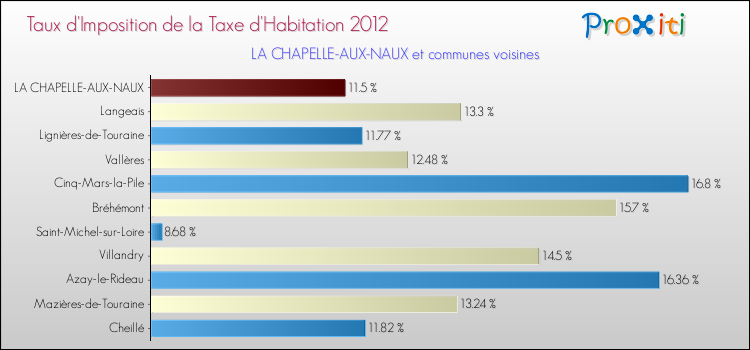 Taux d'imposition de la taxe d'habitation 2012 pour LA CHAPELLE-AUX-NAUX et les communes proches Comparaison des taux d'imposition de la taxe d'habitation 2012 pour LA CHAPELLE-AUX-NAUX et les communes voisines