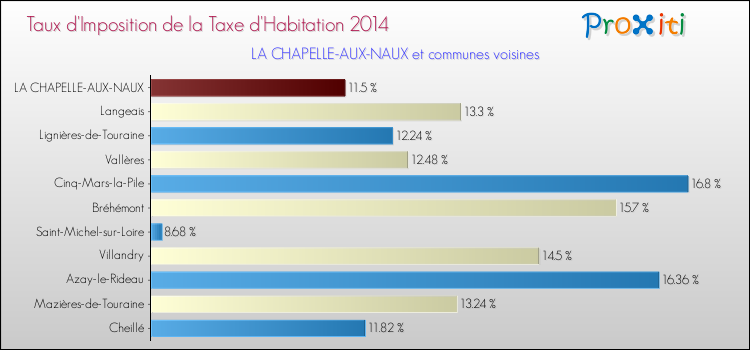 Taux d'imposition de la taxe d'habitation 2014 pour LA CHAPELLE-AUX-NAUX et les communes proches Comparaison des taux d'imposition de la taxe d'habitation 2014 pour LA CHAPELLE-AUX-NAUX et les communes voisines