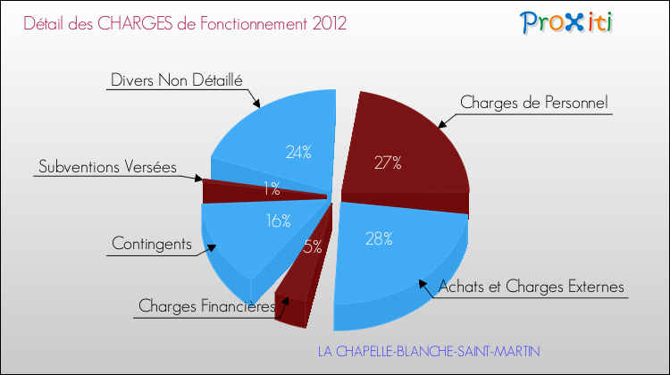 Décomposition des Charges de Fonctionnement 2012 de la commune de LA CHAPELLE-BLANCHE-SAINT-MARTIN Charges de Fonctionnement 2012 pour la commune de LA CHAPELLE-BLANCHE-SAINT-MARTIN