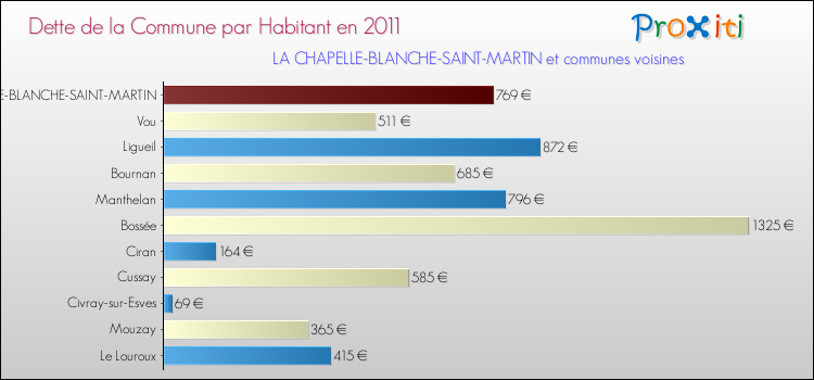 Dette par habitant de la commune en 2011 pour LA CHAPELLE-BLANCHE-SAINT-MARTIN et les communes proches Comparaison de la dette par habitant de la commune en 2011 pour LA CHAPELLE-BLANCHE-SAINT-MARTIN et les communes voisines