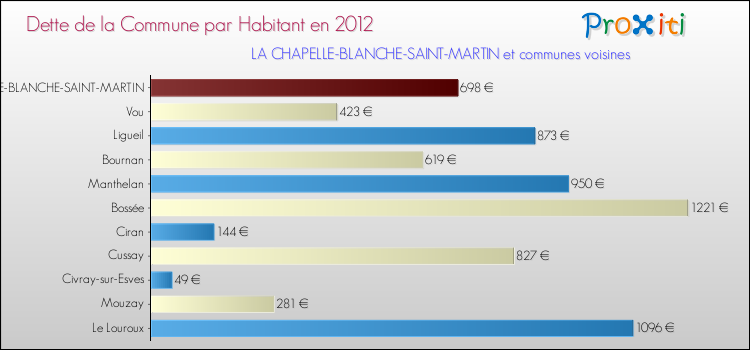 Dette par habitant de la commune en 2012 pour LA CHAPELLE-BLANCHE-SAINT-MARTIN et les communes proches Comparaison de la dette par habitant de la commune en 2012 pour LA CHAPELLE-BLANCHE-SAINT-MARTIN et les communes voisines