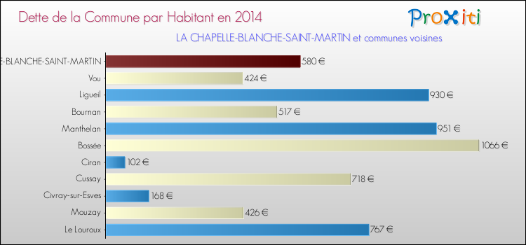 Dette par habitant de la commune en 2014 pour LA CHAPELLE-BLANCHE-SAINT-MARTIN et les communes proches Comparaison de la dette par habitant de la commune en 2014 pour LA CHAPELLE-BLANCHE-SAINT-MARTIN et les communes voisines