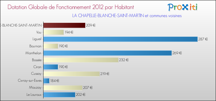 Montant des dotations globales de fonctionnement DGF par Habitant pour LA CHAPELLE-BLANCHE-SAINT-MARTIN et les communes proches Comparaison des des dotations globales de fonctionnement DGF par habitant pour LA CHAPELLE-BLANCHE-SAINT-MARTIN et les communes voisines