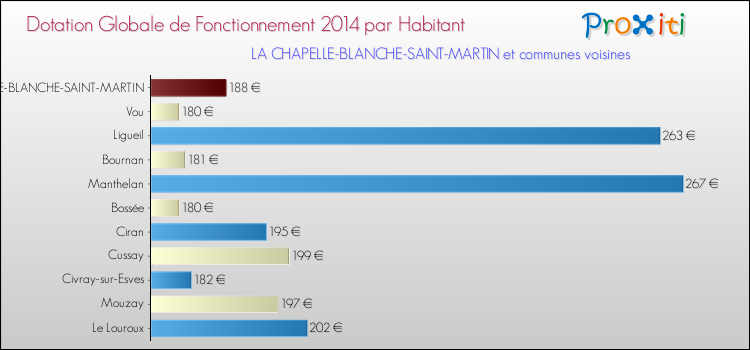 Montant des dotations globales de fonctionnement DGF par Habitant pour LA CHAPELLE-BLANCHE-SAINT-MARTIN et les communes proches en 2014. Comparaison des des dotations globales de fonctionnement DGF par habitant pour LA CHAPELLE-BLANCHE-SAINT-MARTIN et les communes voisines en 2014.