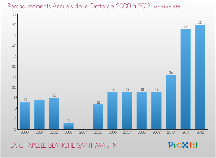 Evolution de l'annuité de la dette pour la commune de LA CHAPELLE-BLANCHE-SAINT-MARTIN de 2000 à 2012 Annuités de la dette pour LA CHAPELLE-BLANCHE-SAINT-MARTIN de 2000 à 2012