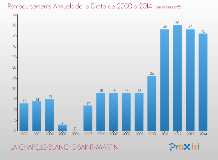 Evolution de l'annuité de la dette pour la commune de LA CHAPELLE-BLANCHE-SAINT-MARTIN de 2000 à 2014 Annuités de la dette pour LA CHAPELLE-BLANCHE-SAINT-MARTIN de 2000 à 2014