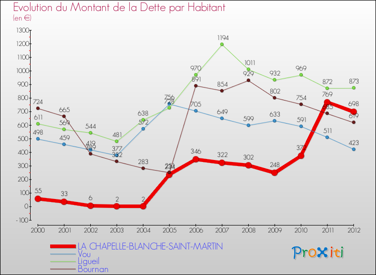 Evolution de la dette par habitant pour la commune de LA CHAPELLE-BLANCHE-SAINT-MARTIN et les communes proches de 2000 à 2012 Comparaison de la dette par habitant pour LA CHAPELLE-BLANCHE-SAINT-MARTIN et les communes voisines de 2000 à 2012
