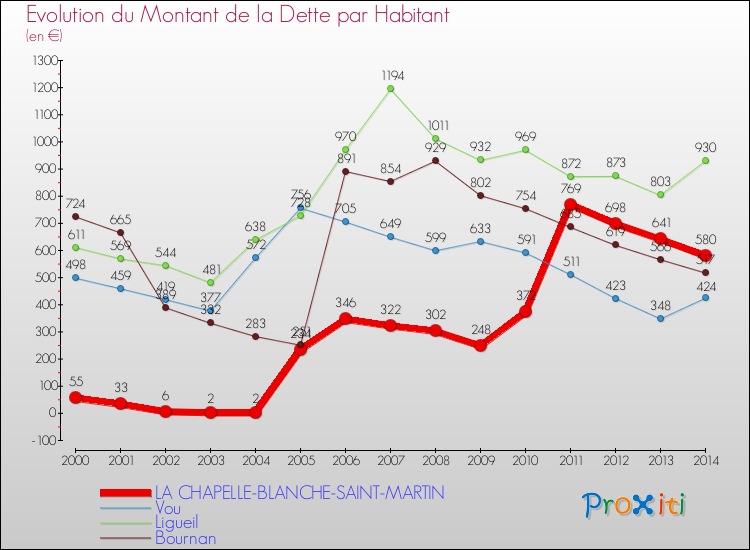 Evolution de la dette par habitant pour la commune de LA CHAPELLE-BLANCHE-SAINT-MARTIN et les communes proches de 2000 à 2014 Comparaison de la dette par habitant pour LA CHAPELLE-BLANCHE-SAINT-MARTIN et les communes voisines de 2000 à 2014