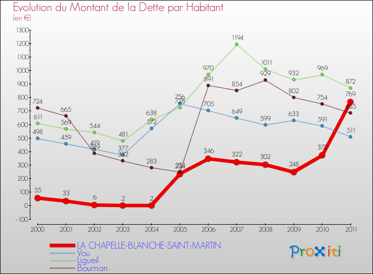 Evolution de la dette par habitant pour la commune de LA CHAPELLE-BLANCHE-SAINT-MARTIN et les communes proches Comparaison de la dette par habitant pour LA CHAPELLE-BLANCHE-SAINT-MARTIN et les communes voisines