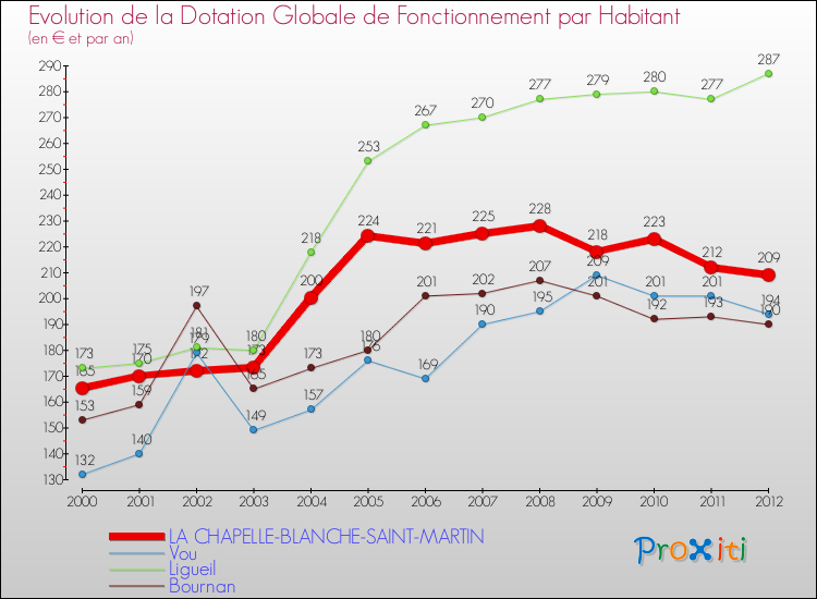 Evolution et montant de la dotation globale de fonctionnement par Habitant pour LA CHAPELLE-BLANCHE-SAINT-MARTIN et les communes proches Comparaison des dotations globales de fonctionnement par habitant pour LA CHAPELLE-BLANCHE-SAINT-MARTIN et les communes voisines
