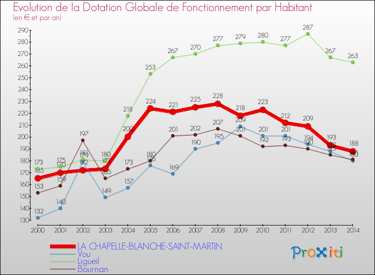 Evolution et montant de la dotation globale de fonctionnement par Habitant pour LA CHAPELLE-BLANCHE-SAINT-MARTIN et les communes proches de 2000 à 2014. Comparaison des dotations globales de fonctionnement par habitant pour LA CHAPELLE-BLANCHE-SAINT-MARTIN et les communes voisines de 2000 à 2014.