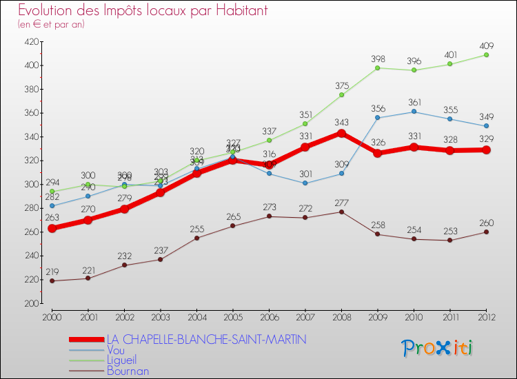 Evolution et montant des impôts locaux par Habitant pour LA CHAPELLE-BLANCHE-SAINT-MARTIN et les communes proches Comparaison des impôts locaux par habitant pour LA CHAPELLE-BLANCHE-SAINT-MARTIN et les communes voisines
