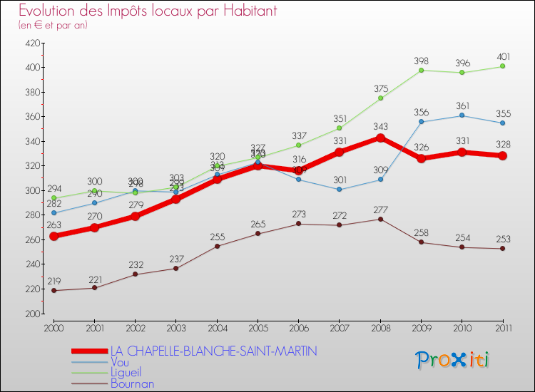 Evolution et montant des impôts locaux par Habitant pour LA CHAPELLE-BLANCHE-SAINT-MARTIN et les communes proches Comparaison des impôts locaux par habitant pour LA CHAPELLE-BLANCHE-SAINT-MARTIN et les communes voisines