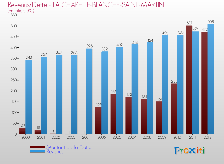 Evolution comparée de la dette et des revenus pour la commune de LA CHAPELLE-BLANCHE-SAINT-MARTIN de 2000 à 2012 Comparaison de la dette et des revenus pour LA CHAPELLE-BLANCHE-SAINT-MARTIN de 2000 à 2012