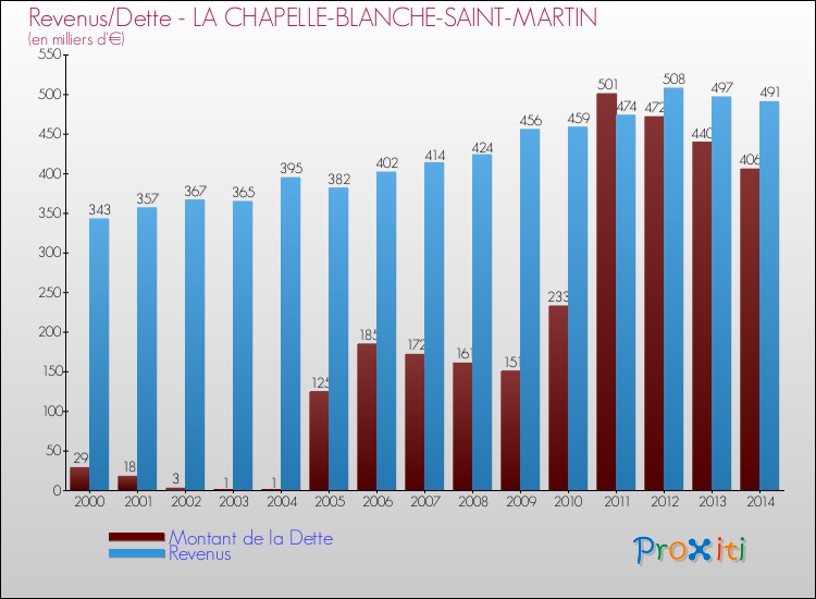 Evolution comparée de la dette et des revenus pour la commune de LA CHAPELLE-BLANCHE-SAINT-MARTIN de 2000 à 2014 Comparaison de la dette et des revenus pour LA CHAPELLE-BLANCHE-SAINT-MARTIN de 2000 à 2014