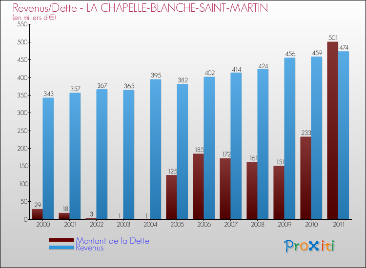 Evolution comparée de la dette et des revenus pour la commune de LA CHAPELLE-BLANCHE-SAINT-MARTIN de 2000 à 2011 Comparaison de la dette et des revenus pour LA CHAPELLE-BLANCHE-SAINT-MARTIN de 2000 à 2011