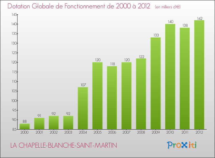 Evolution du montant de la Dotation Globale de Fonctionnement pour la commune de LA CHAPELLE-BLANCHE-SAINT-MARTIN de 2000 à 2012 Evolution du montant de la Dotation Globale de Fonctionnement pour LA CHAPELLE-BLANCHE-SAINT-MARTIN de 2000 à 2012
