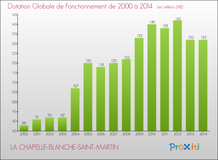 Evolution du montant de la Dotation Globale de Fonctionnement pour la commune de LA CHAPELLE-BLANCHE-SAINT-MARTIN de 2000 à 2014 Evolution du montant de la Dotation Globale de Fonctionnement pour LA CHAPELLE-BLANCHE-SAINT-MARTIN de 2000 à 2014