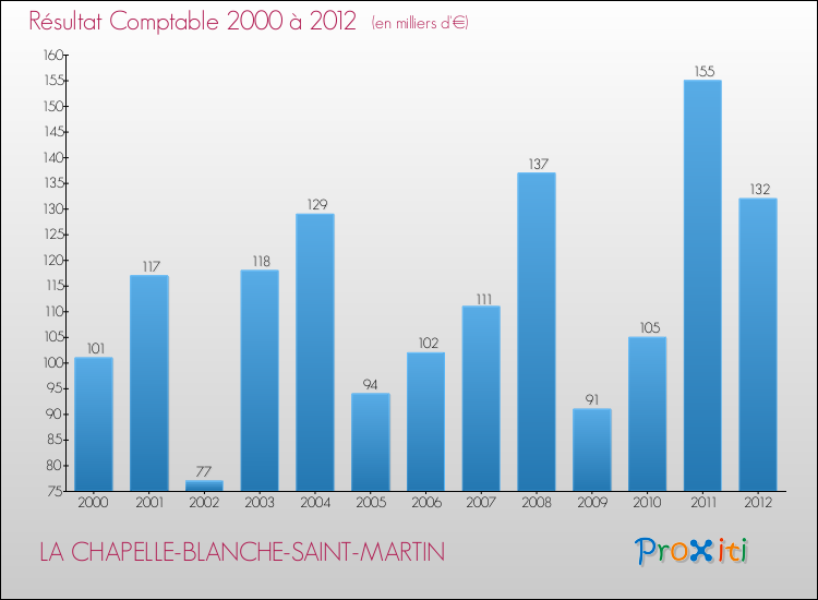 Evolution du résultat comptable pour la commune de LA CHAPELLE-BLANCHE-SAINT-MARTIN de 2000 à 2012 Evolution du résultat comptable pour LA CHAPELLE-BLANCHE-SAINT-MARTIN de 2000 à 2012