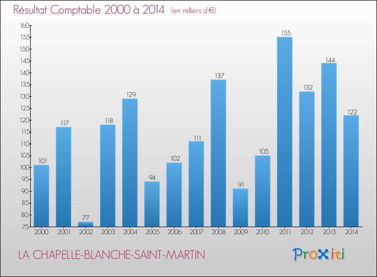 Evolution du résultat comptable pour la commune de LA CHAPELLE-BLANCHE-SAINT-MARTIN de 2000 à 2014 Evolution du résultat comptable pour LA CHAPELLE-BLANCHE-SAINT-MARTIN de 2000 à 2014