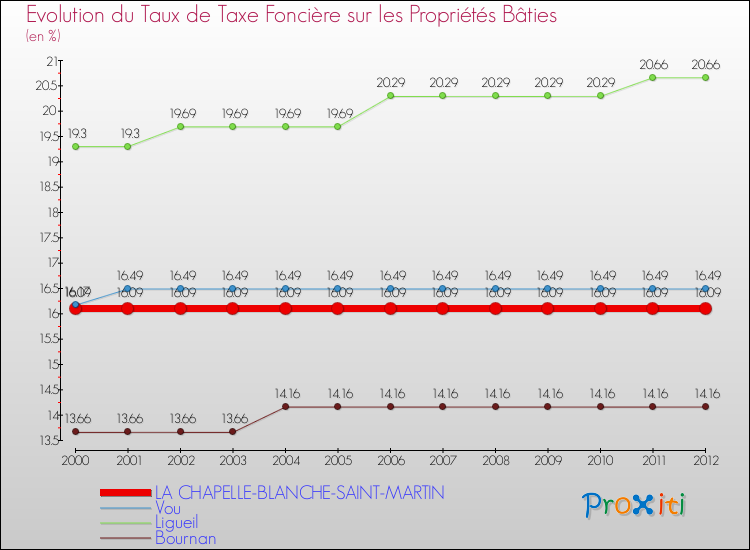 Evolution du taux de la taxe foncière sur le bati pour LA CHAPELLE-BLANCHE-SAINT-MARTIN et les communes proches de 2000 à 2012 Comparaison des taux de taxe foncière sur le bati pour LA CHAPELLE-BLANCHE-SAINT-MARTIN et les communes voisines de 2000 à 2012