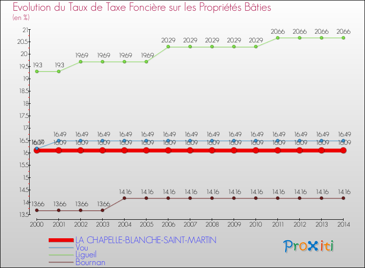 Evolution du taux de la taxe foncière sur le bati pour LA CHAPELLE-BLANCHE-SAINT-MARTIN et les communes proches de 2000 à 2014 Comparaison des taux de taxe foncière sur le bati pour LA CHAPELLE-BLANCHE-SAINT-MARTIN et les communes voisines de 2000 à 2014