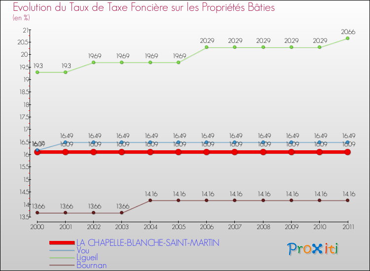 Evolution du taux de la taxe foncière sur le bati pour LA CHAPELLE-BLANCHE-SAINT-MARTIN et les communes proches Comparaison des taux de taxe foncière sur le bati pour LA CHAPELLE-BLANCHE-SAINT-MARTIN et les communes voisines