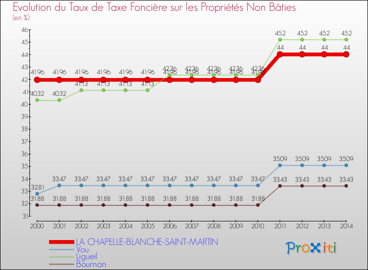 Evolution du taux de la taxe foncière sur les immeubles et terrains non batis pour LA CHAPELLE-BLANCHE-SAINT-MARTIN et les communes proches de 2000 à 2014 Comparaison des taux de la taxe foncière sur les immeubles et terrains non batis pour LA CHAPELLE-BLANCHE-SAINT-MARTIN et les communes voisines de 2000 à 2014