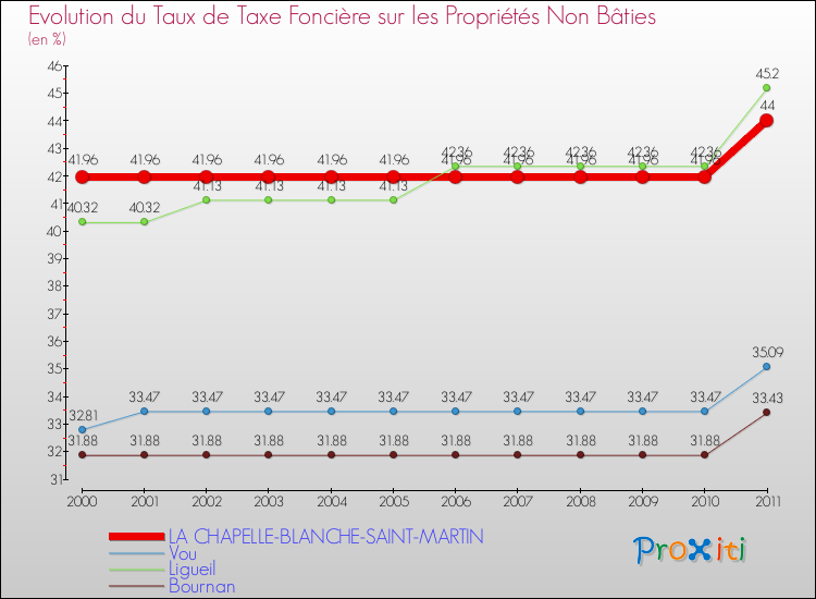 Evolution du taux de la taxe foncière sur les immeubles et terrains non batis pour LA CHAPELLE-BLANCHE-SAINT-MARTIN et les communes proches Comparaison des taux de la taxe foncière sur les immeubles et terrains non batis pour LA CHAPELLE-BLANCHE-SAINT-MARTIN et les communes voisines