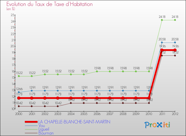 Evolution du taux de la taxe d'habitation pour LA CHAPELLE-BLANCHE-SAINT-MARTIN et les communes proches Comparaison des taux de la taxe d'habitation pour LA CHAPELLE-BLANCHE-SAINT-MARTIN et les communes voisines