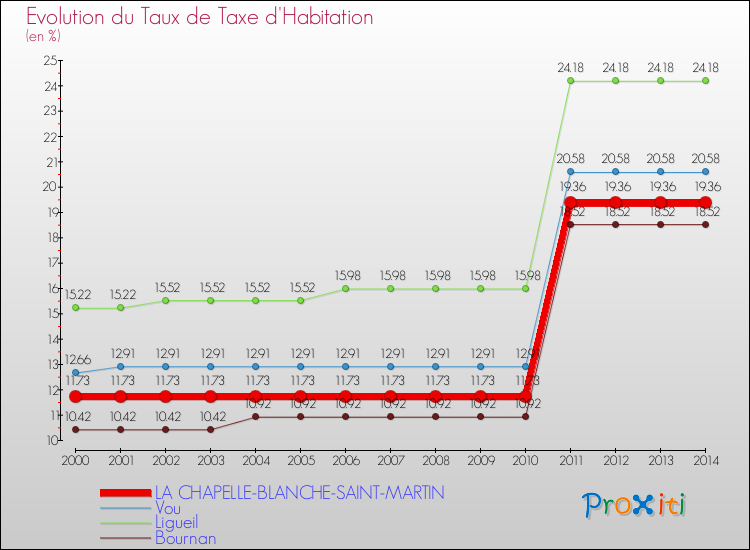 Evolution du taux de la taxe d'habitation pour LA CHAPELLE-BLANCHE-SAINT-MARTIN et les communes proches de 2000 à 2014 Comparaison des taux de la taxe d'habitation pour LA CHAPELLE-BLANCHE-SAINT-MARTIN et les communes voisines de 2000 à 2014