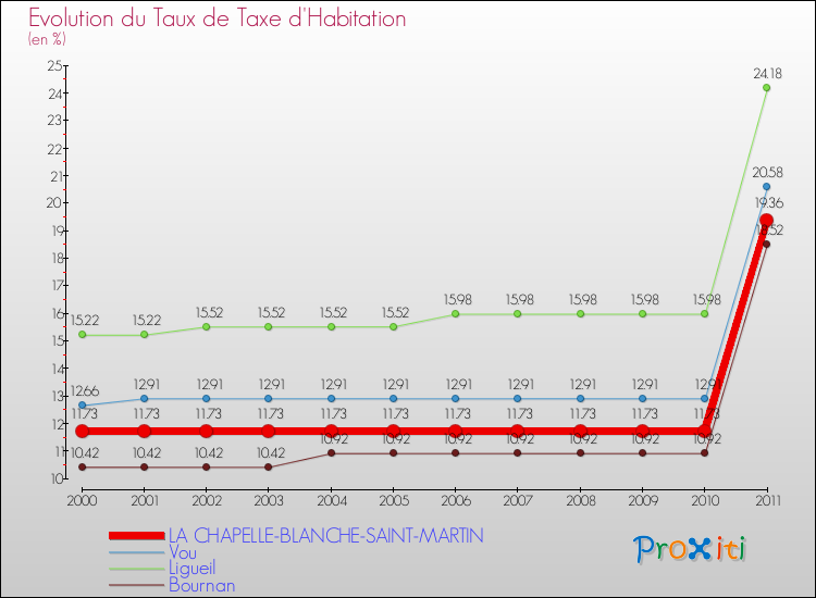 Evolution du taux de la taxe d'habitation pour LA CHAPELLE-BLANCHE-SAINT-MARTIN et les communes proches Comparaison des taux de la taxe d'habitation pour LA CHAPELLE-BLANCHE-SAINT-MARTIN et les communes voisines