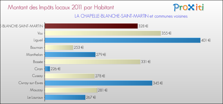 Montant des impôts locaux par Habitant pour LA CHAPELLE-BLANCHE-SAINT-MARTIN et les communes proches Comparaison des impôts locaux par habitant pour LA CHAPELLE-BLANCHE-SAINT-MARTIN et les communes voisines
