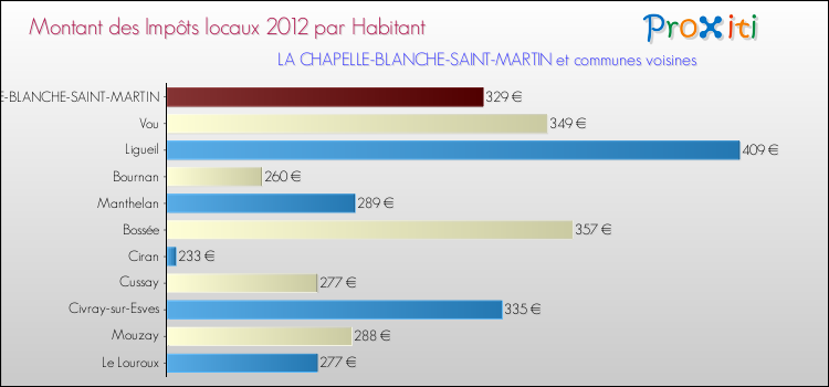 Montant des impôts locaux par Habitant pour LA CHAPELLE-BLANCHE-SAINT-MARTIN et les communes proches Comparaison des impôts locaux par habitant pour LA CHAPELLE-BLANCHE-SAINT-MARTIN et les communes voisines