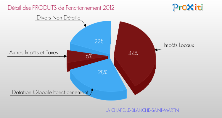 Décomposition du Budget de Fonctionnement 2012 de la commune de LA CHAPELLE-BLANCHE-SAINT-MARTIN Budget de Fonctionnement 2012 pour la commune de LA CHAPELLE-BLANCHE-SAINT-MARTIN