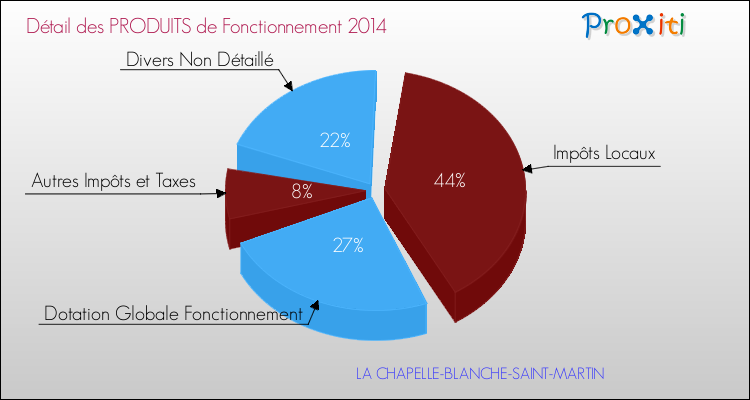 Décomposition du Budget de Fonctionnement 2014 de la commune de LA CHAPELLE-BLANCHE-SAINT-MARTIN Budget de Fonctionnement 2014 pour la commune de LA CHAPELLE-BLANCHE-SAINT-MARTIN